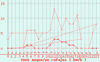Courbe de la force du vent pour Nonaville (16)