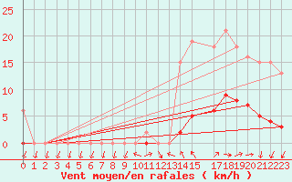 Courbe de la force du vent pour Kernascleden (56)