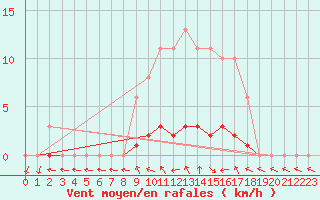 Courbe de la force du vent pour Cernay (86)