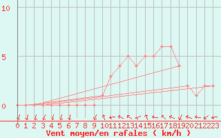 Courbe de la force du vent pour Sanary-sur-Mer (83)