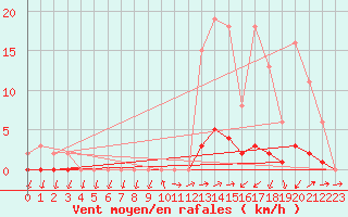 Courbe de la force du vent pour Trgueux (22)