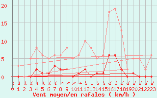 Courbe de la force du vent pour Lans-en-Vercors (38)