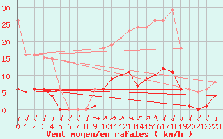 Courbe de la force du vent pour Gignac (34)