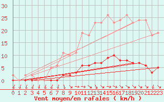 Courbe de la force du vent pour Le Mesnil-Esnard (76)