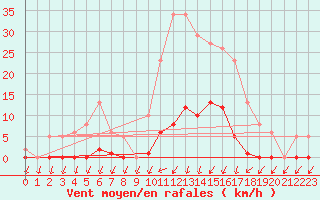 Courbe de la force du vent pour Lans-en-Vercors (38)