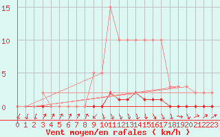 Courbe de la force du vent pour Xonrupt-Longemer (88)