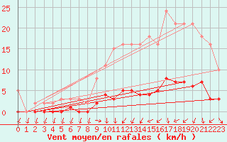 Courbe de la force du vent pour Trgueux (22)