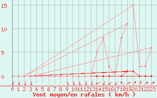 Courbe de la force du vent pour Pinsot (38)