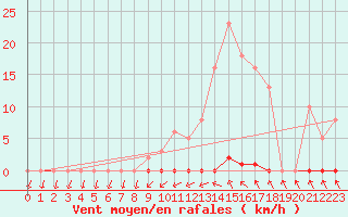 Courbe de la force du vent pour Anse (69)