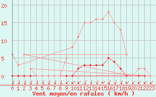 Courbe de la force du vent pour Nris-les-Bains (03)