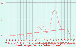 Courbe de la force du vent pour Gap-Sud (05)