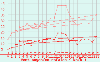 Courbe de la force du vent pour Sorcy-Bauthmont (08)