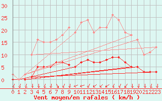 Courbe de la force du vent pour Jarnages (23)