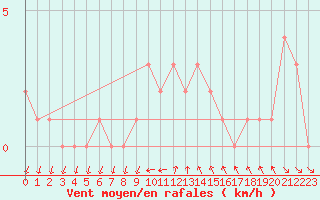 Courbe de la force du vent pour Orschwiller (67)
