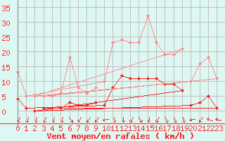 Courbe de la force du vent pour Brzins (38)
