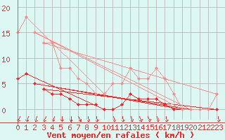 Courbe de la force du vent pour Voinmont (54)