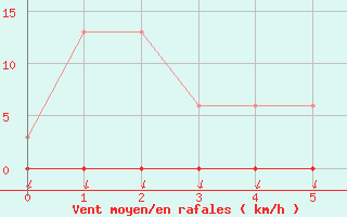 Courbe de la force du vent pour Puimisson (34)