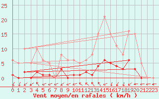 Courbe de la force du vent pour Petiville (76)