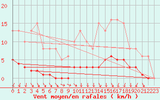 Courbe de la force du vent pour Almenches (61)