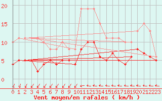Courbe de la force du vent pour Sorcy-Bauthmont (08)
