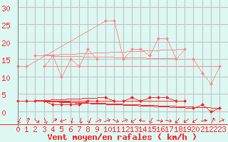 Courbe de la force du vent pour Bouligny (55)