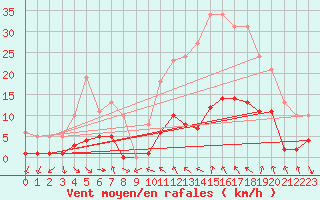 Courbe de la force du vent pour Xert / Chert (Esp)