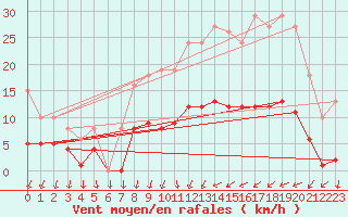 Courbe de la force du vent pour La Chapelle-Montreuil (86)