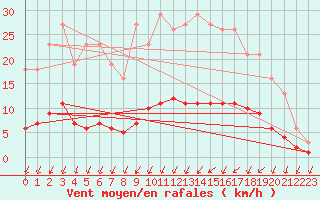 Courbe de la force du vent pour Rmering-ls-Puttelange (57)