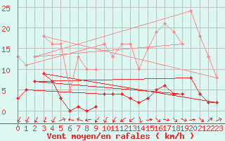 Courbe de la force du vent pour Nonaville (16)