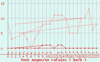 Courbe de la force du vent pour Xonrupt-Longemer (88)