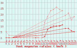 Courbe de la force du vent pour Le Mesnil-Esnard (76)