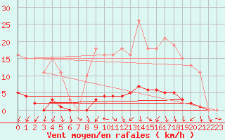 Courbe de la force du vent pour Bannay (18)