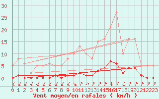 Courbe de la force du vent pour Lans-en-Vercors (38)