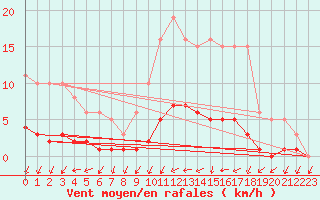 Courbe de la force du vent pour Clermont de l