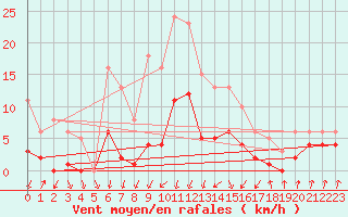 Courbe de la force du vent pour Lans-en-Vercors - Les Allires (38)