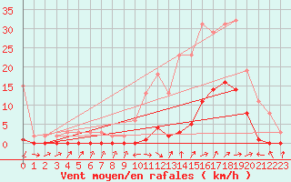 Courbe de la force du vent pour Le Luc (83)