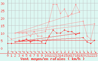 Courbe de la force du vent pour Herhet (Be)