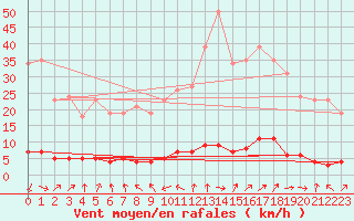 Courbe de la force du vent pour Saclas (91)