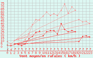 Courbe de la force du vent pour Roncesvalles