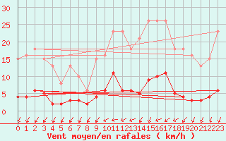 Courbe de la force du vent pour Sorcy-Bauthmont (08)