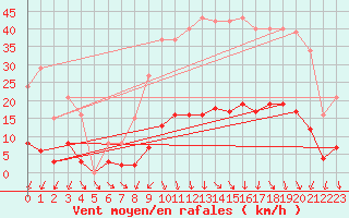 Courbe de la force du vent pour Vias (34)