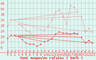 Courbe de la force du vent pour Carquefou (44)