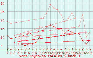 Courbe de la force du vent pour Pont-l