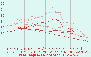 Courbe de la force du vent pour Gruissan (11)