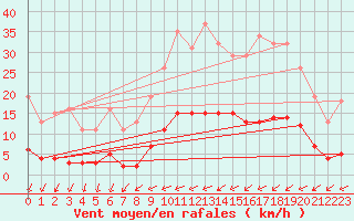 Courbe de la force du vent pour Amiens - Citadelle (80)