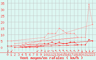 Courbe de la force du vent pour Luzinay (38)