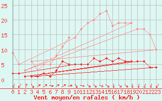 Courbe de la force du vent pour Assesse (Be)