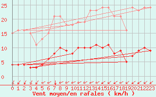 Courbe de la force du vent pour Lasne (Be)