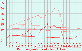 Courbe de la force du vent pour Sallles d