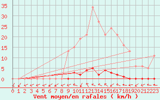 Courbe de la force du vent pour Grardmer (88)